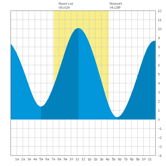 Mystic River tide chart for Saturday, December 20, 2025