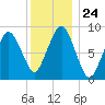 Mystic River tide chart for Wednesday, December 24, 2025