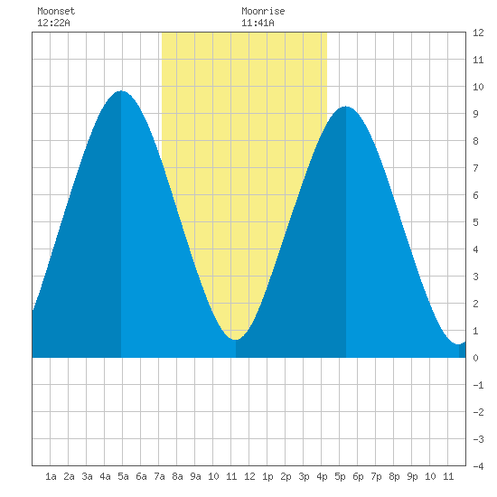 Mystic River tide chart for Sunday, December 28, 2025