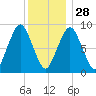 Mystic River tide chart for Sunday, December 28, 2025