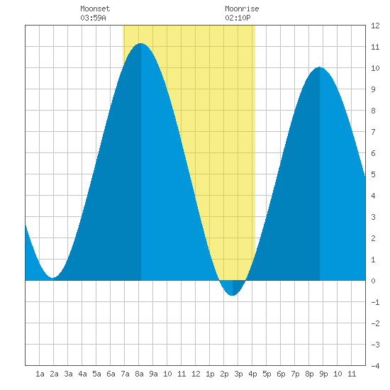 Mystic River tide chart for Tuesday, December 2, 2025