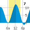 Mystic River tide chart for Sunday, December 7, 2025
