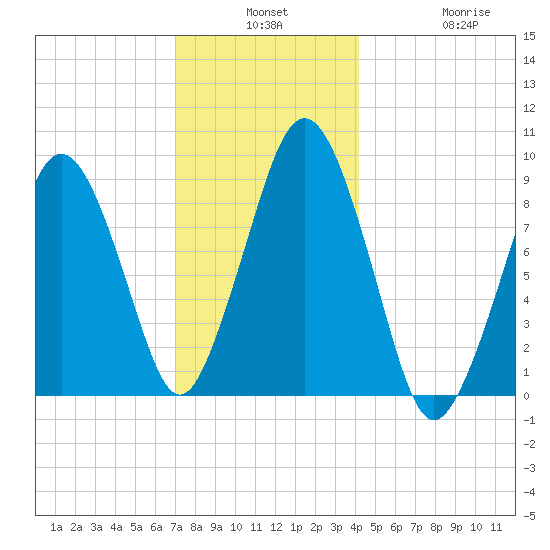 Mystic River tide chart for Monday, December 8, 2025