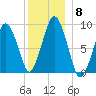 Mystic River tide chart for Monday, December 8, 2025