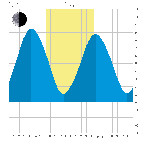 Mystic River tide chart for Saturday, January 10, 2026