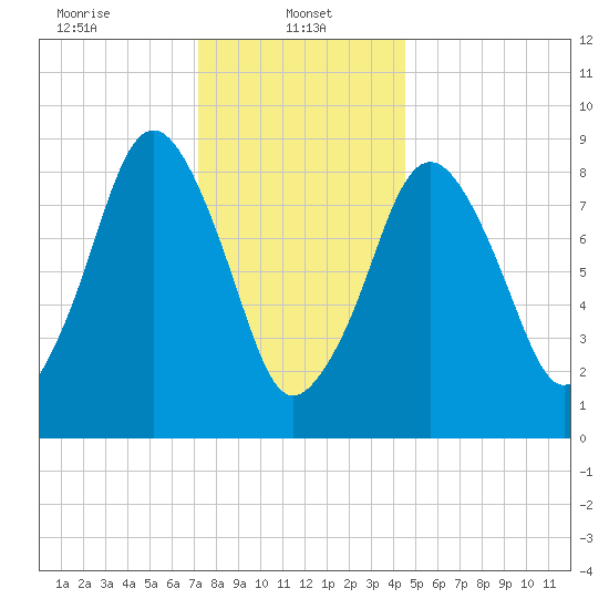 Mystic River tide chart for Sunday, January 11, 2026