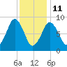 Mystic River tide chart for Sunday, January 11, 2026