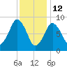 Mystic River tide chart for Monday, January 12, 2026