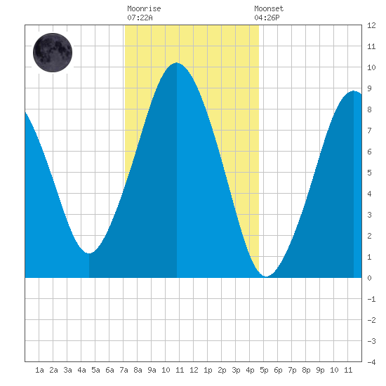 Mystic River tide chart for Sunday, January 18, 2026