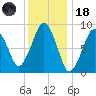 Mystic River tide chart for Sunday, January 18, 2026