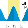 Mystic River tide chart for Monday, January 19, 2026