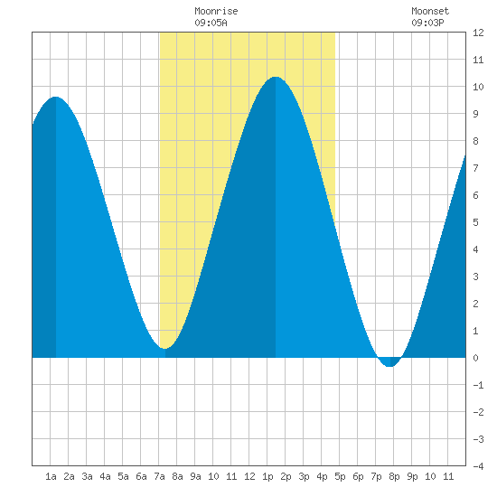 Mystic River tide chart for Thursday, January 22, 2026
