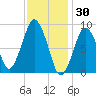 Mystic River tide chart for Friday, January 30, 2026