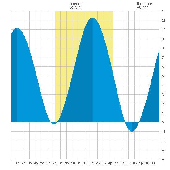 Mystic River tide chart for Tuesday, January 6, 2026