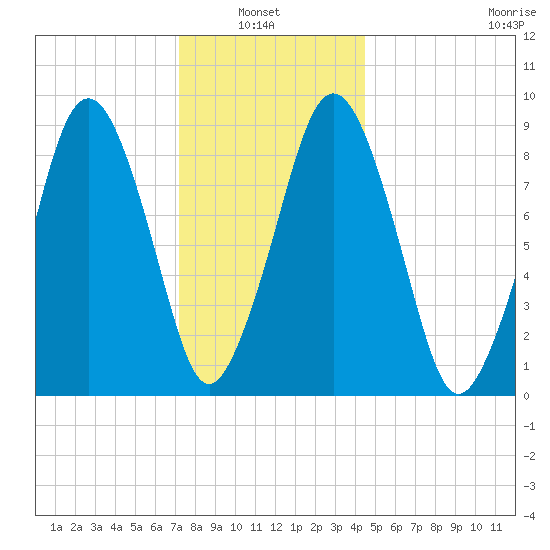 Mystic River tide chart for Thursday, January 8, 2026