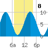 Mystic River tide chart for Thursday, January 8, 2026