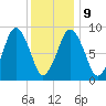 Mystic River tide chart for Friday, January 9, 2026