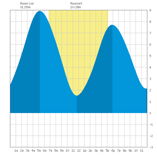 Mystic River tide chart for Tuesday, February 10, 2026