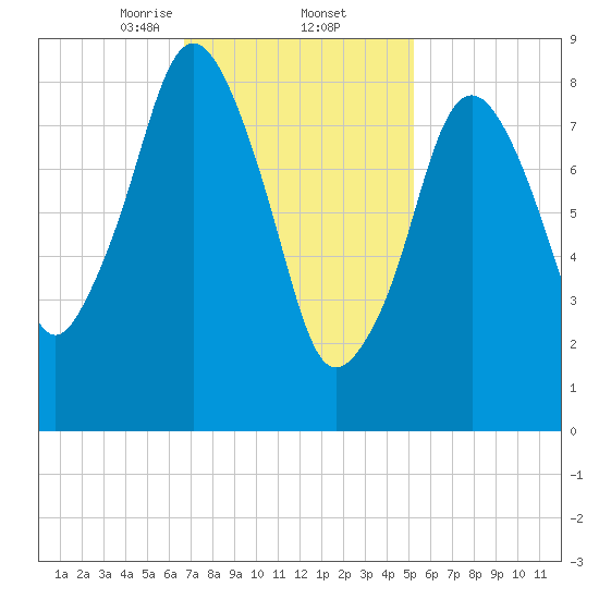 Mystic River tide chart for Thursday, February 12, 2026