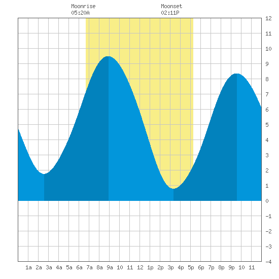 Mystic River tide chart for Saturday, February 14, 2026
