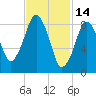 Mystic River tide chart for Saturday, February 14, 2026