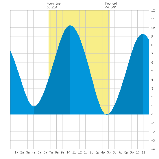 Mystic River tide chart for Monday, February 16, 2026