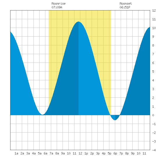 Mystic River tide chart for Wednesday, February 18, 2026