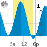 Mystic River tide chart for Sunday, February 1, 2026