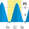 Mystic River tide chart for Saturday, February 21, 2026