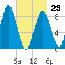 Mystic River tide chart for Monday, February 23, 2026