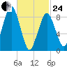 Mystic River tide chart for Tuesday, February 24, 2026