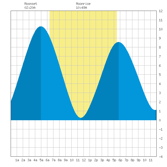 Mystic River tide chart for Wednesday, February 25, 2026