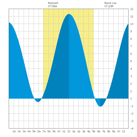 Mystic River tide chart for Tuesday, February 3, 2026