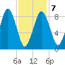 Mystic River tide chart for Saturday, February 7, 2026