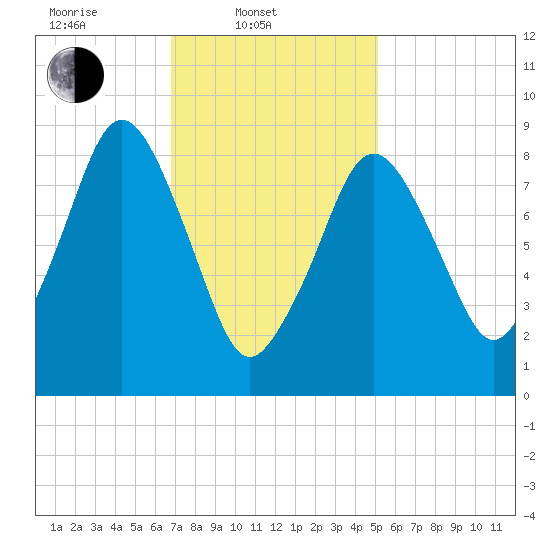 Mystic River tide chart for Monday, February 9, 2026