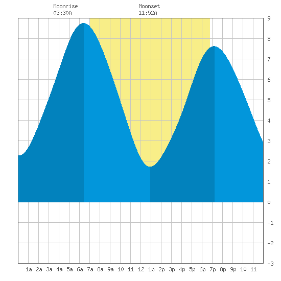 Mystic River tide chart for Thursday, March 12, 2026
