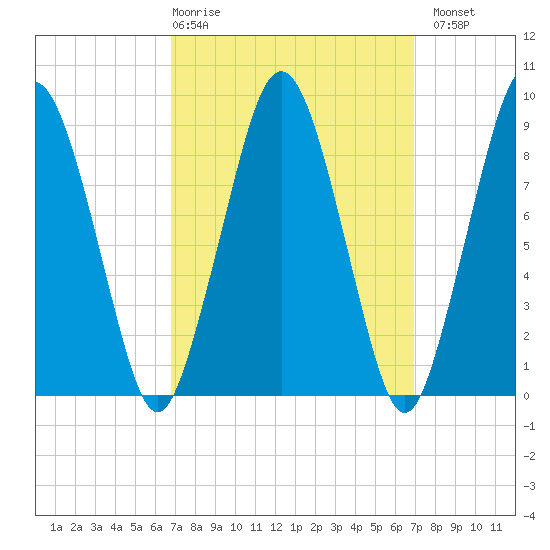 Mystic River tide chart for Thursday, March 19, 2026