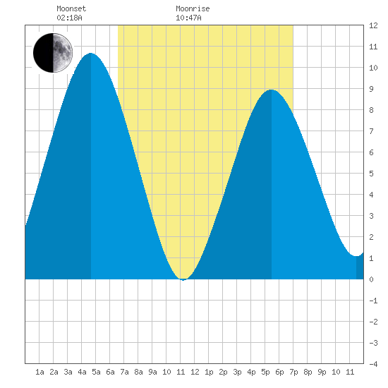 Mystic River tide chart for Wednesday, March 25, 2026