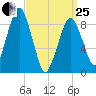 Mystic River tide chart for Wednesday, March 25, 2026
