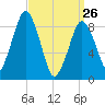 Mystic River tide chart for Thursday, March 26, 2026