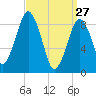 Mystic River tide chart for Friday, March 27, 2026