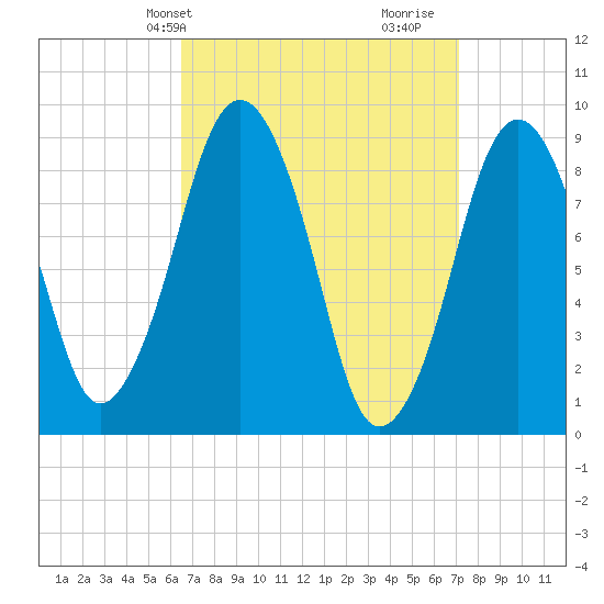 Mystic River tide chart for Sunday, March 29, 2026