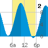Mystic River tide chart for Monday, March 2, 2026