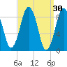 Mystic River tide chart for Monday, March 30, 2026