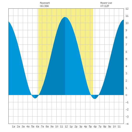 Mystic River tide chart for Wednesday, March 4, 2026