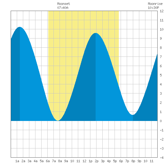 Mystic River tide chart for Saturday, March 7, 2026