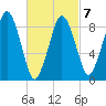 Mystic River tide chart for Saturday, March 7, 2026
