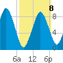 Mystic River tide chart for Sunday, March 8, 2026
