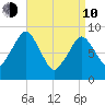 Mystic River tide chart for Friday, April 10, 2026