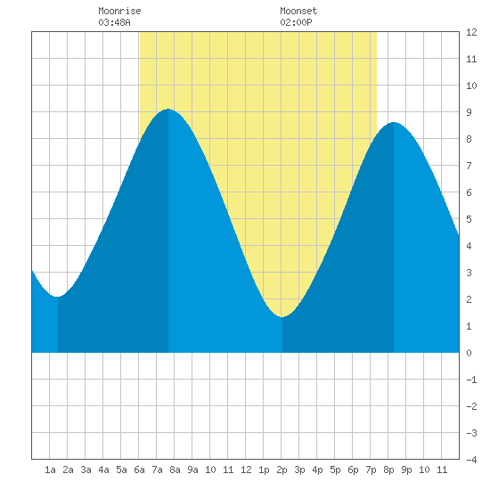 Mystic River tide chart for Sunday, April 12, 2026
